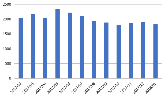 1月网贷行业报告：春节临近，行业交易量再次回落1