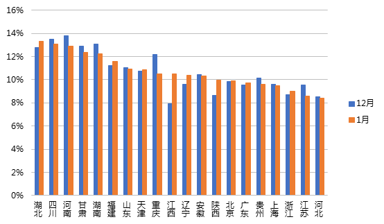 1月网贷行业报告：春节临近，行业交易量再次回落16