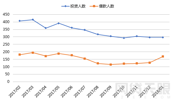 1月网贷行业报告：春节临近，行业交易量再次回落14