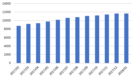 1月网贷行业报告：春节临近，行业交易量再次回落3