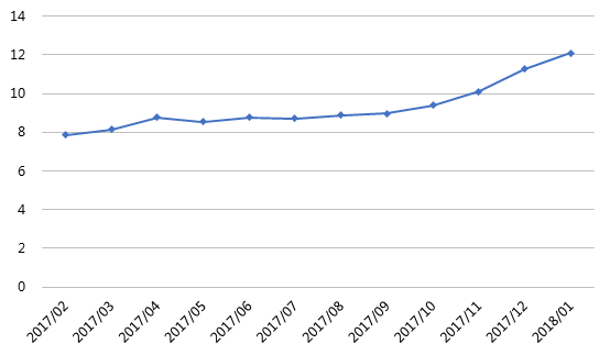 1月网贷行业报告：春节临近，行业交易量再次回落15