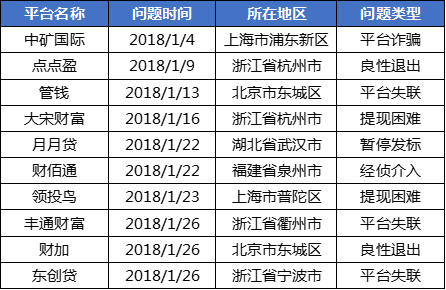 1月网贷行业报告：春节临近，行业交易量再次回落6