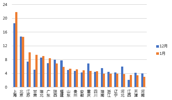 1月网贷行业报告：春节临近，行业交易量再次回落18