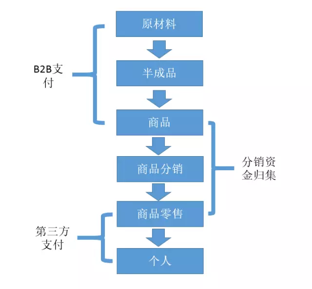 B2B支付