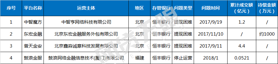 数位高管被查后，恒丰银行60家P2P存管平台咋办3