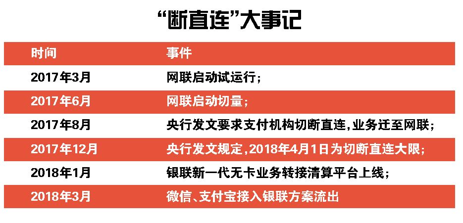 “断直连”箭在弦上 支付宝微信“入编”银联清算方案流出2