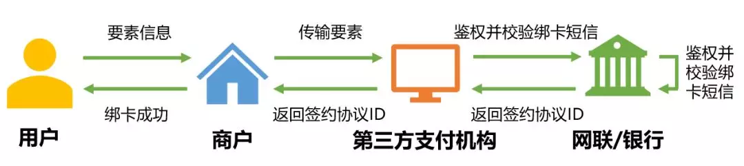 协议支付