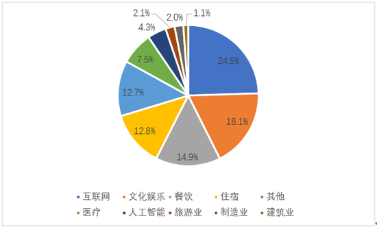 图4项目资金流向行业分布情况