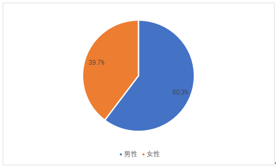 图6投资者性别分布