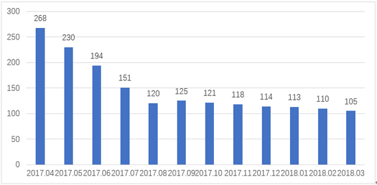 图1 平台数量趋势图