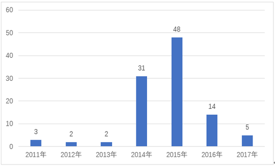 图3 105家平台上线时间