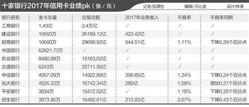 十大银行2017信用卡业绩PK： 工建招商发卡稳居前三 招行收入544亿称冠