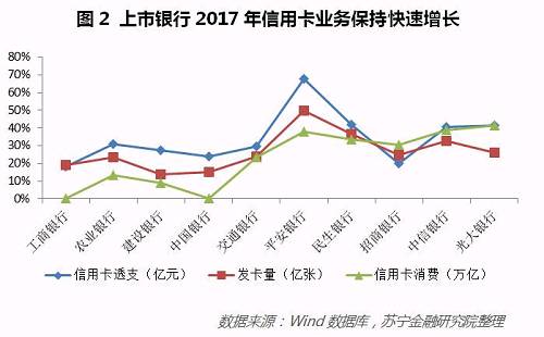 值得注意的是，信用卡业务竞争加剧，直接导致信用卡三巨头工行、建行和招行的市场占有率下降。一直以来，工行、建行和招行长期占据信用卡业务前三的位置，2008年三家银行发卡量合计8502万张，而同一时期信用卡整体发卡量1.42亿张，所以，这三家银行在发卡量上的市场占有率高达60%。同期，三家银行信用卡贷款余额合计716.25亿元，在信用卡贷款余额上的市场占有率达到45.27%。