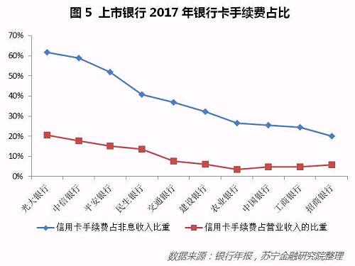 另外，信用卡业务的利息收入部分虽然没有公布，但从信用卡贷款的规模占比也能看出信用卡业务利息收入对营业收入的贡献度不低。对于上市股份制银行而言，信用卡贷款占全部贷款余额的比重基本都在10%以上，平安银行甚至超过了15%，所以信用卡利息收入也是银行的重要收入来源之一。