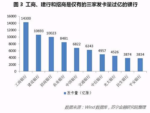 银行围猎消费金融，新一轮信用卡“跑马圈地”呼啸而来