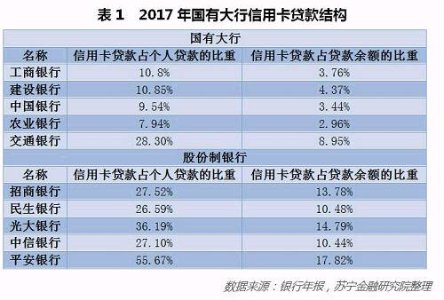 银行围猎消费金融，新一轮信用卡“跑马圈地”呼啸而来