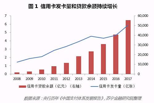 2017年，各家银行对信用卡业务的争夺战也愈演愈烈，特别是股份制银行增长势头强劲。以平安银行为例，2017年信用卡数量、交易额以及贷款余额分别同比增长49%、38%和67%，增速遥遥领先。