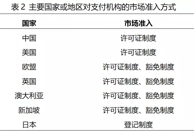 主要国家或地区对支付机构的市场准入方式