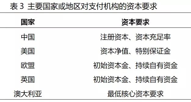 主要国家或地区对支付机构的资本要求