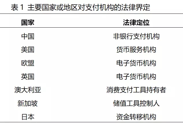 主要国家或地区对支付机构的法律界定