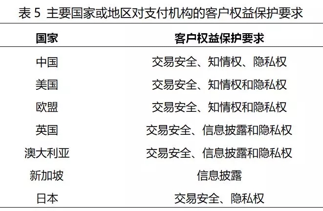 主要国家或地区对支付机构的客户权益保护要求