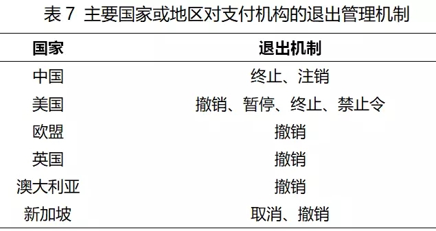 主要国家或地区对支付机构的退出管理机制