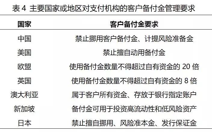 主要国家或地区对支付机构的客户备付金要求