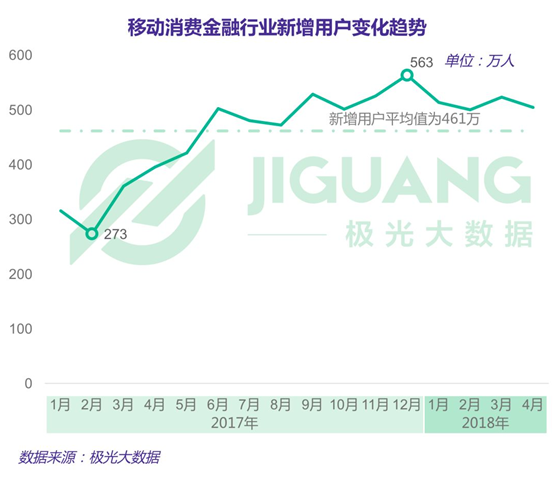 移动消费金融行业的新增用户变化趋势与渗透率的走势较为一致。在2017年，移动消费金融行业的新增用户数量呈现出震荡上升的趋势，并在12月触及最高点，当月的新增用户数达到563万。尽管新增用户数在18年有所回落，但仍然维持在较高水平。从17年年初至18年4月，国内移动消费金融行业的每月新增用户数均值为461万。