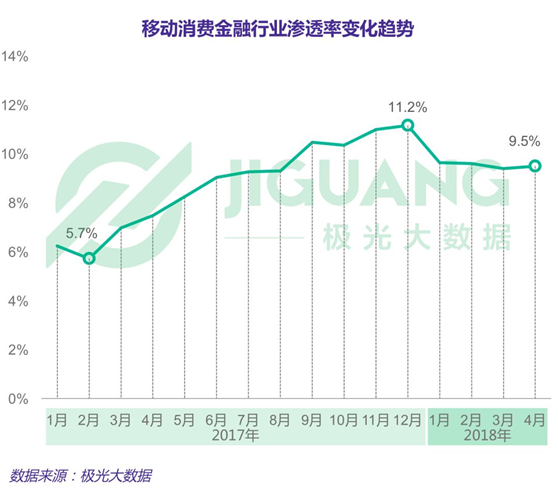 根据极光大数据的统计结果，在2017年，移动消费金融行业的整体渗透率表现出了明显的攀升态势，并在12月触及顶峰。和最低点的2月份相比，17年12月的行业整体渗透率增长了近1倍。但随着监督措施逐渐落地，移动消费金融行业的整体渗透率在18年初有所回落。截至2018年4月，移动消费金融行业的整体渗透率下调至9.5%。