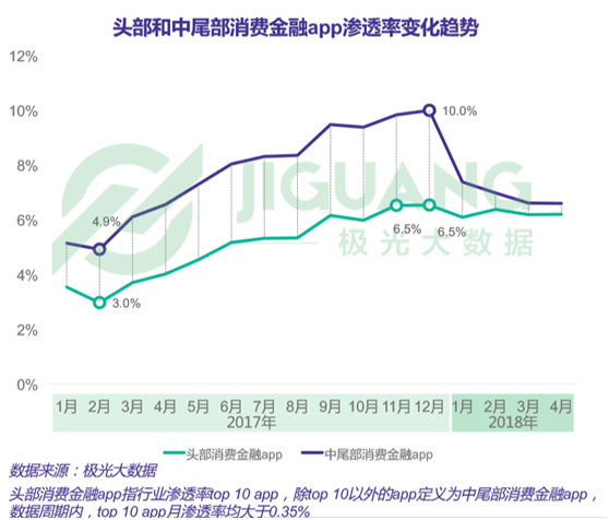 此前，大量移动消费金融机构依据“先获客，再风控”的模式野蛮生长。但随着该模式所伴随的风险逐渐暴露，监督机构加强了监管力度，并于去年12月发布了《关于规范整顿“现金贷”业务的通知》，全面收紧小贷公司和 P2P的资金来源和流转。极光大数据的统计结果显示，尽管经历整顿后，头部消费金融应用的整体渗透率依然实现了平稳过渡，而中尾部消费金融应用的整体渗透率则下降明显。