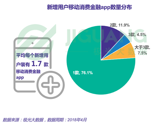 新增用户的应用数量分布结果显示，截至2018年4月，仅装有1款消费金融应用的新增用户占比达到76.1%，大于3款的用户占比仅为7.5%。看来在移动消费金融领域上，大多数用户还是倾向于从单个平台进行借贷，头部平台的用户集聚效应凸显。