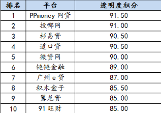 信披工作行业领先 PPmoney打造阳光透明可信赖头部平台 