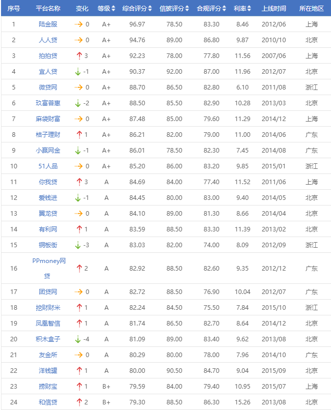 网贷天眼3月网贷评级综合实力TOP50排行榜