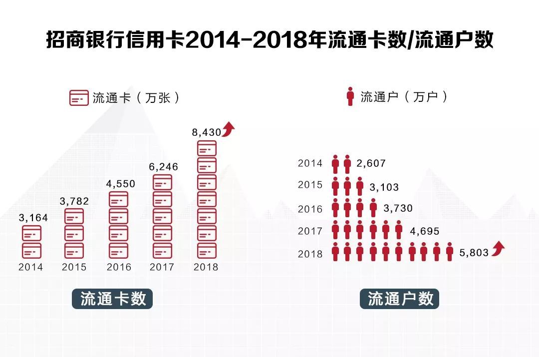 招行信用卡2018年亮眼成绩单：交易额创新高、掌上生活App比肩一线互联网平台