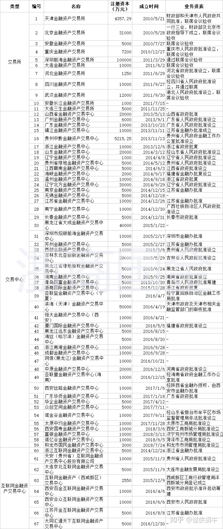 盘点|2018年全国67家金交所（金交中心）名单