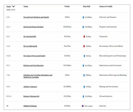 侨外英国移民：英国富豪榜上，海外富豪为何是常客？