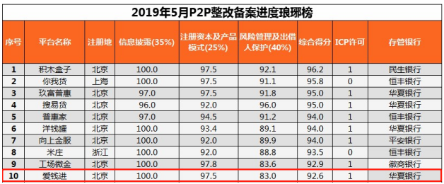 爱钱进以信披满分稳居5月P2P整改备案榜前十